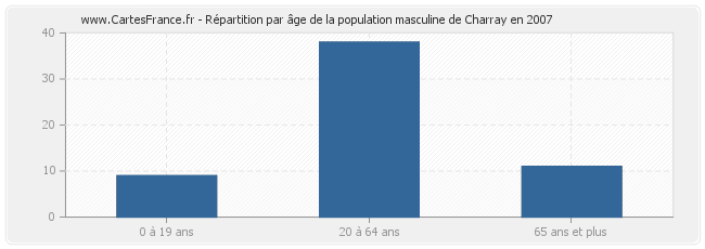 Répartition par âge de la population masculine de Charray en 2007
