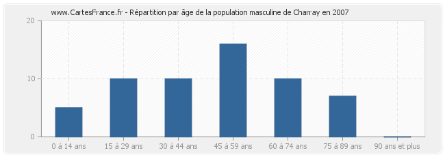 Répartition par âge de la population masculine de Charray en 2007