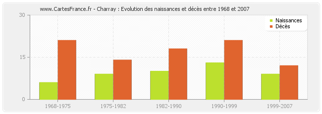 Charray : Evolution des naissances et décès entre 1968 et 2007