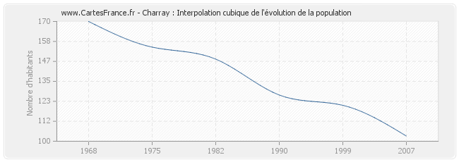 Charray : Interpolation cubique de l'évolution de la population