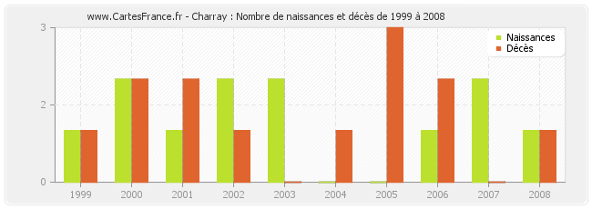 Charray : Nombre de naissances et décès de 1999 à 2008