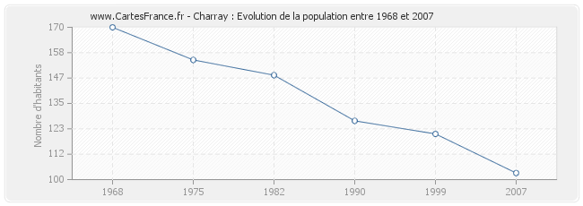 Population Charray