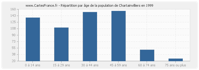 Répartition par âge de la population de Chartainvilliers en 1999