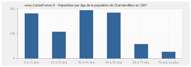 Répartition par âge de la population de Chartainvilliers en 2007
