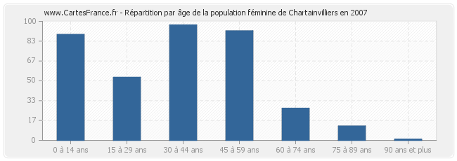 Répartition par âge de la population féminine de Chartainvilliers en 2007