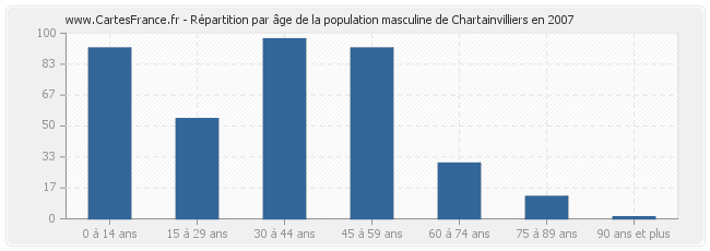 Répartition par âge de la population masculine de Chartainvilliers en 2007