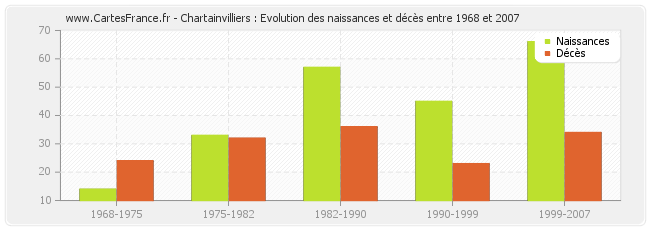 Chartainvilliers : Evolution des naissances et décès entre 1968 et 2007