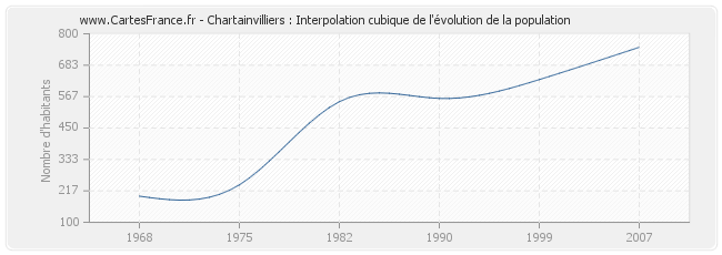Chartainvilliers : Interpolation cubique de l'évolution de la population