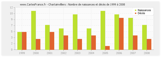 Chartainvilliers : Nombre de naissances et décès de 1999 à 2008