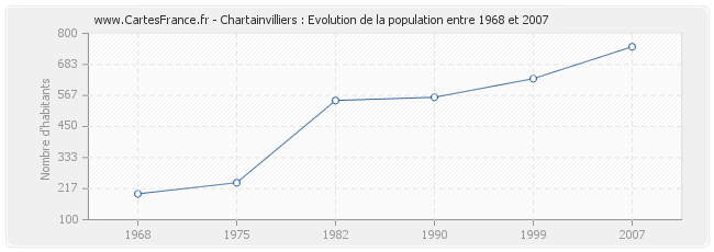 Population Chartainvilliers