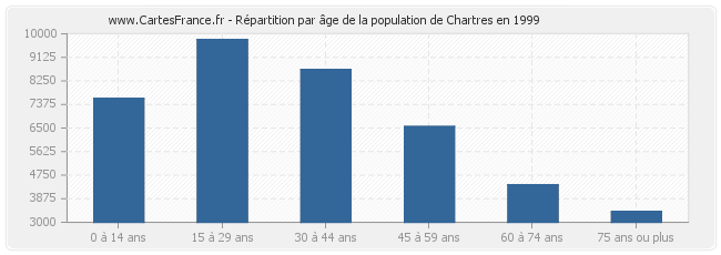 Répartition par âge de la population de Chartres en 1999