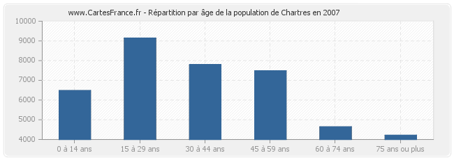 Répartition par âge de la population de Chartres en 2007