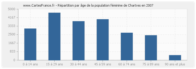 Répartition par âge de la population féminine de Chartres en 2007