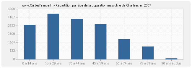 Répartition par âge de la population masculine de Chartres en 2007