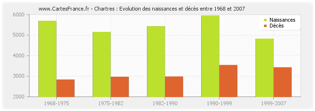 Chartres : Evolution des naissances et décès entre 1968 et 2007