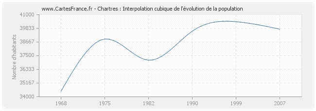 Chartres : Interpolation cubique de l'évolution de la population