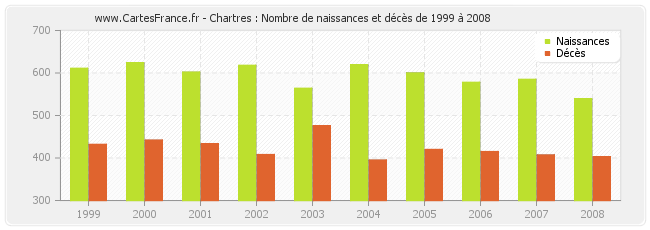 Chartres : Nombre de naissances et décès de 1999 à 2008