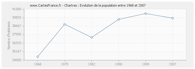 Population Chartres