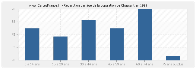 Répartition par âge de la population de Chassant en 1999