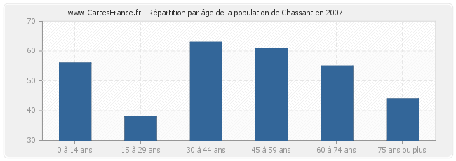 Répartition par âge de la population de Chassant en 2007