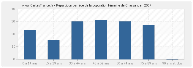 Répartition par âge de la population féminine de Chassant en 2007