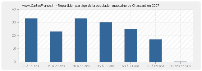 Répartition par âge de la population masculine de Chassant en 2007