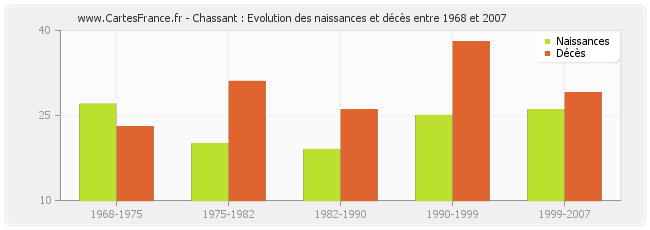 Chassant : Evolution des naissances et décès entre 1968 et 2007
