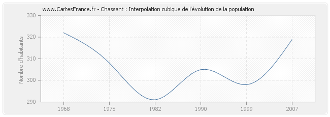 Chassant : Interpolation cubique de l'évolution de la population