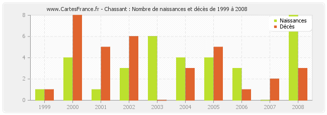 Chassant : Nombre de naissances et décès de 1999 à 2008