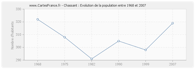 Population Chassant