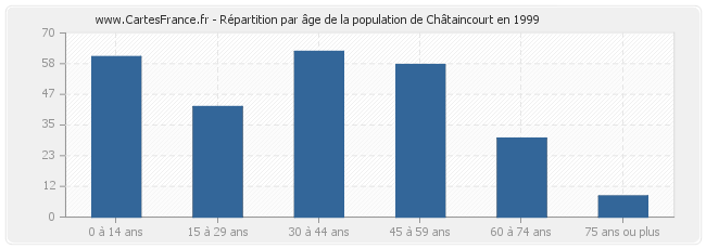 Répartition par âge de la population de Châtaincourt en 1999