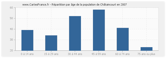 Répartition par âge de la population de Châtaincourt en 2007