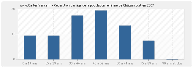 Répartition par âge de la population féminine de Châtaincourt en 2007