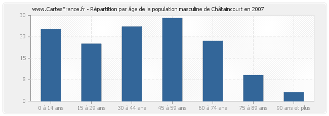 Répartition par âge de la population masculine de Châtaincourt en 2007