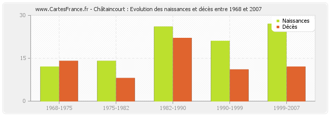 Châtaincourt : Evolution des naissances et décès entre 1968 et 2007