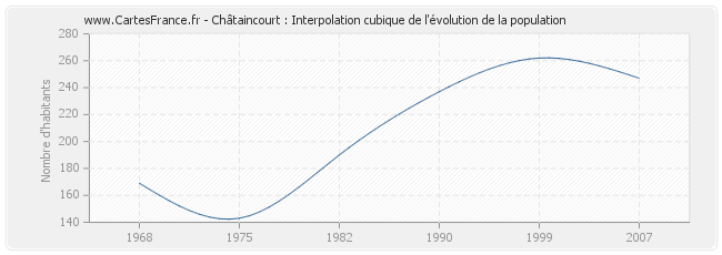 Châtaincourt : Interpolation cubique de l'évolution de la population