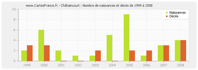 Châtaincourt : Nombre de naissances et décès de 1999 à 2008