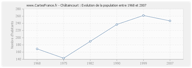 Population Châtaincourt