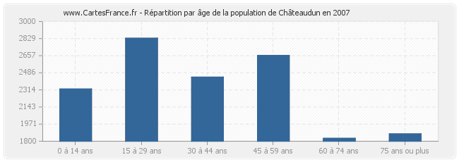 Répartition par âge de la population de Châteaudun en 2007
