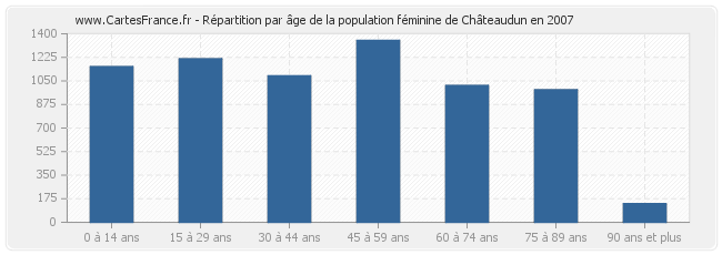 Répartition par âge de la population féminine de Châteaudun en 2007