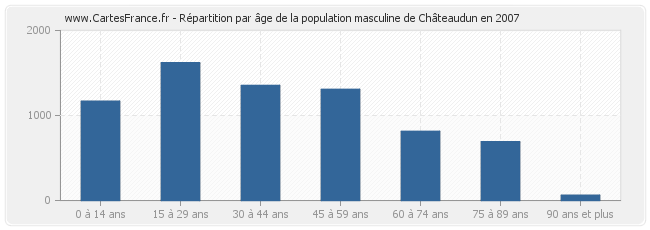 Répartition par âge de la population masculine de Châteaudun en 2007