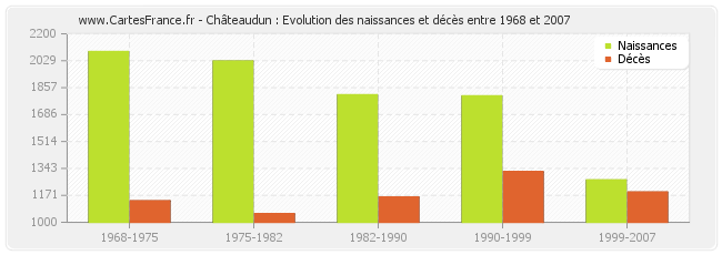 Châteaudun : Evolution des naissances et décès entre 1968 et 2007