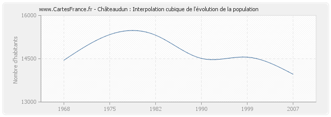 Châteaudun : Interpolation cubique de l'évolution de la population