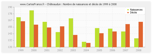 Châteaudun : Nombre de naissances et décès de 1999 à 2008