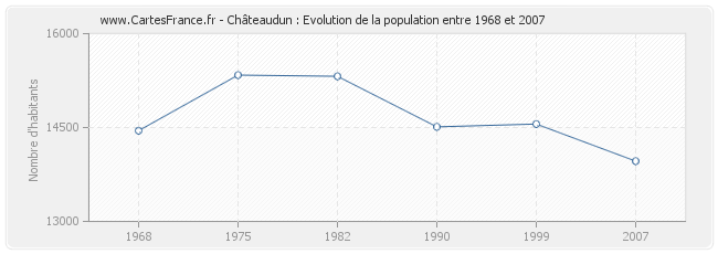 Population Châteaudun