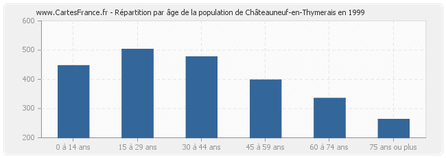 Répartition par âge de la population de Châteauneuf-en-Thymerais en 1999