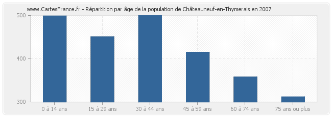 Répartition par âge de la population de Châteauneuf-en-Thymerais en 2007