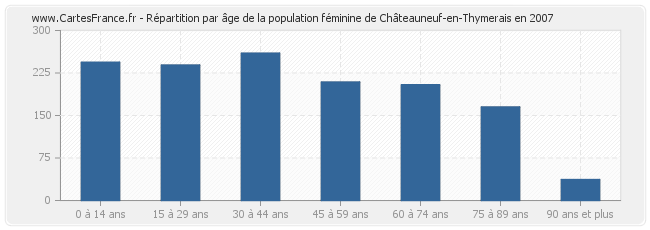 Répartition par âge de la population féminine de Châteauneuf-en-Thymerais en 2007