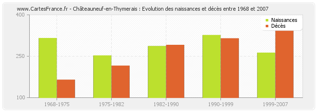 Châteauneuf-en-Thymerais : Evolution des naissances et décès entre 1968 et 2007