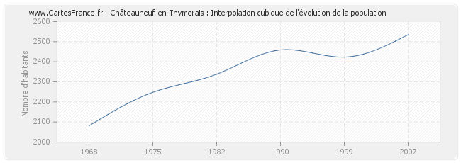 Châteauneuf-en-Thymerais : Interpolation cubique de l'évolution de la population